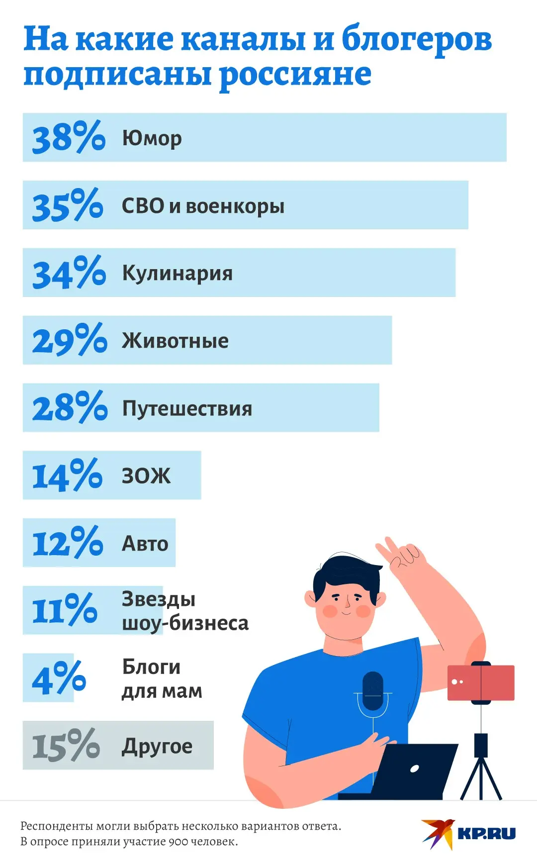 KP.RU: 38% опрошенных подписаны на блоги со смешным контентом 

Заходя в соцсети они хотят видеть бо