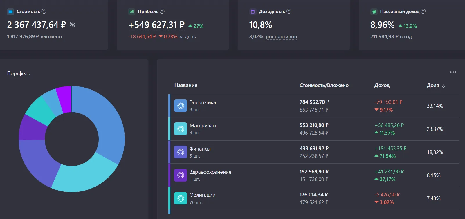 💼 Показываю свой портфель дивидендных акций на 10 июня 2026 года. Общая сумма 2,367 млн ₽

Покупая 