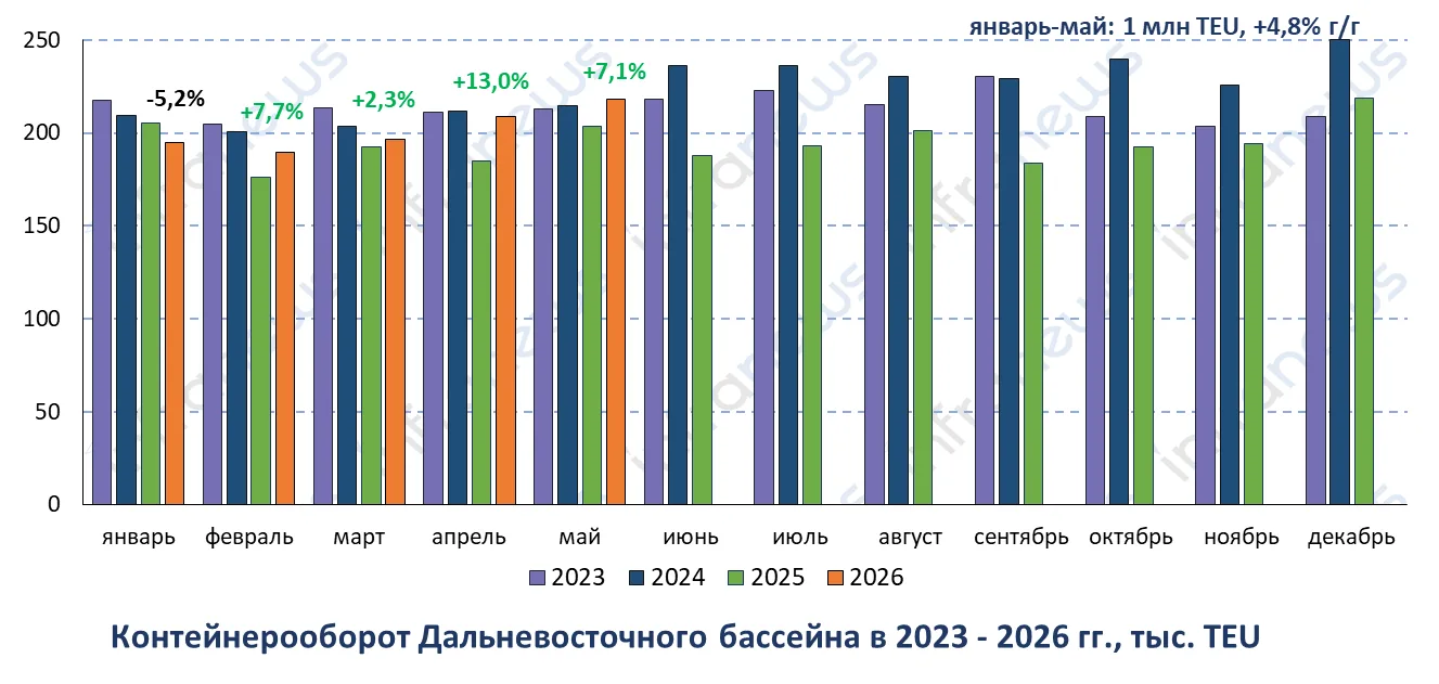 📊 По итогам мая 2026 года портами Дальневосточного бассейна было перевалено 218,2 тыс. TEU, что на 