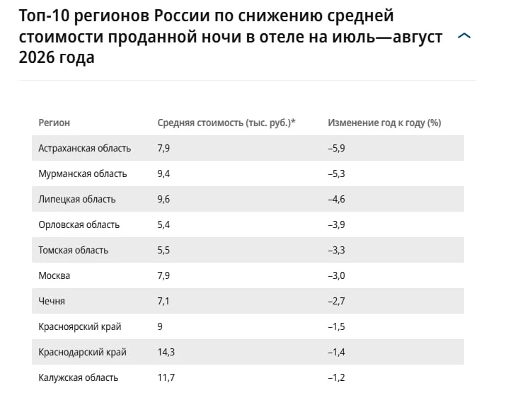 ⚡️ Гостиничный рынок в России теряет инвестиционную привлекательность — Ъ

В первом полугодии 2026 г