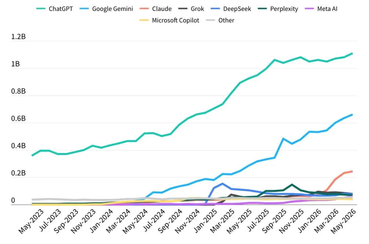 Рыночная доля ChatGPT впервые опустилась ниже 50%

Несмотря на это, ChatGPT остается крупнейшим ИИ-с