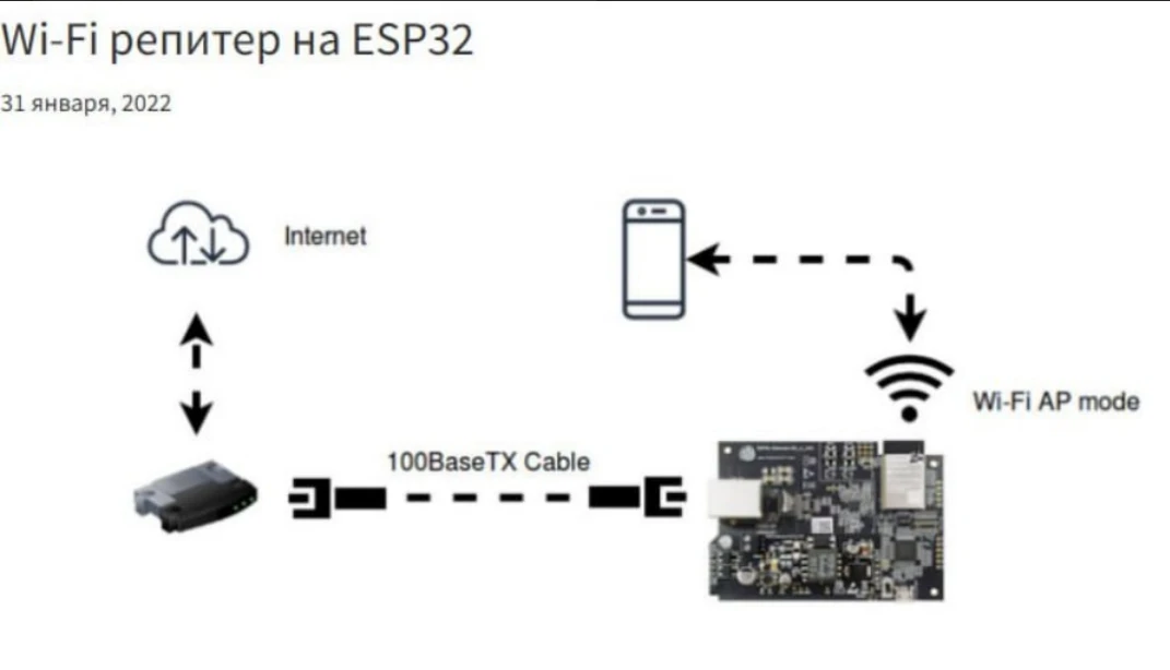 Wi-Fi Репитер на ESP32:

https://ali.click/y08lt6?erid=2SDnjbxUKaX

Забытый но весьма интересный про
