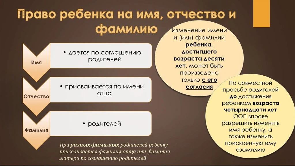 Информация об изменении фамилии, имени, отчества ребенка.
Право ребенка на имя, отчество и фамилию з
