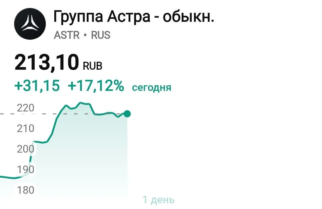 📈 Акции «Астры» сегодня
взлетели на 20% без
явной на то причины

Утром бумаги разработчика ПО подск