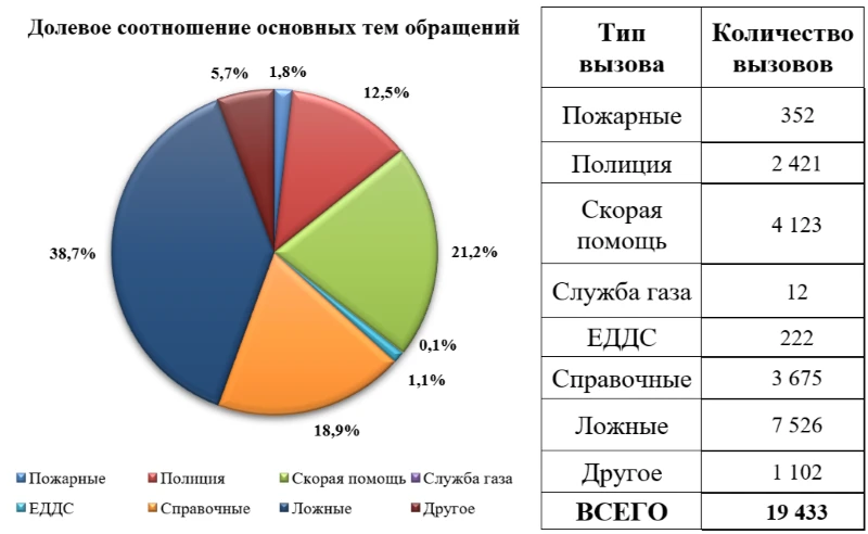 Справка о работе Системы-112 в период с 5 по 10 июня 2026 года 

За отчетный период в Систему-112 по