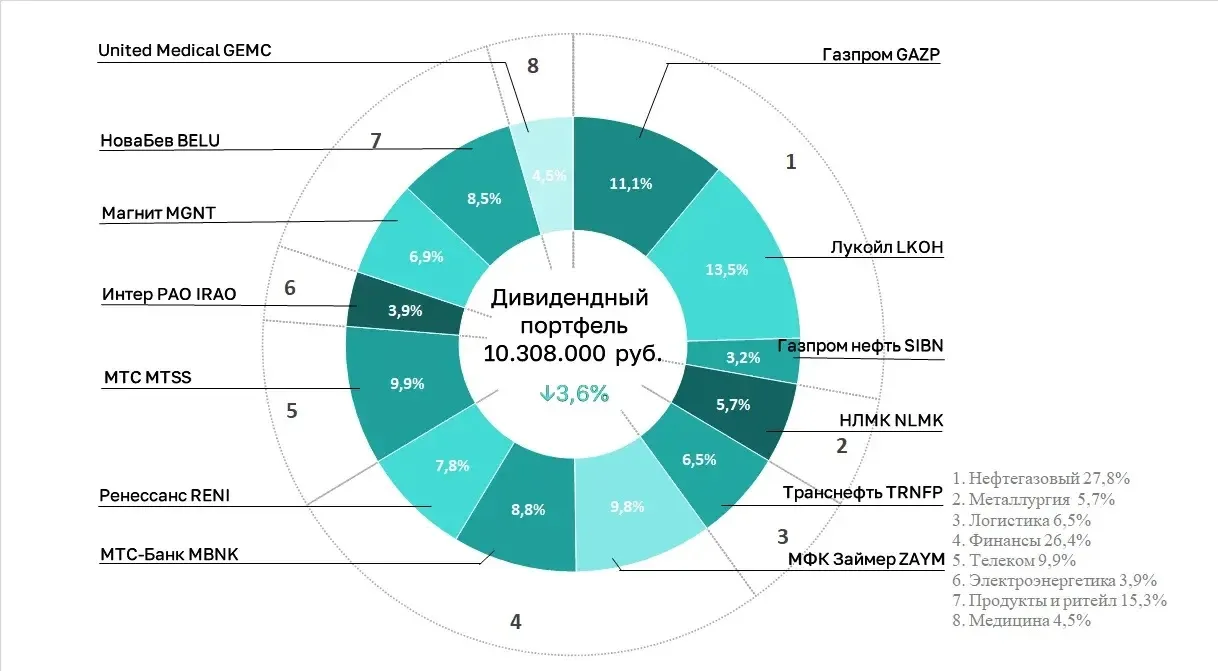 Структура моего дивидендного портфеля