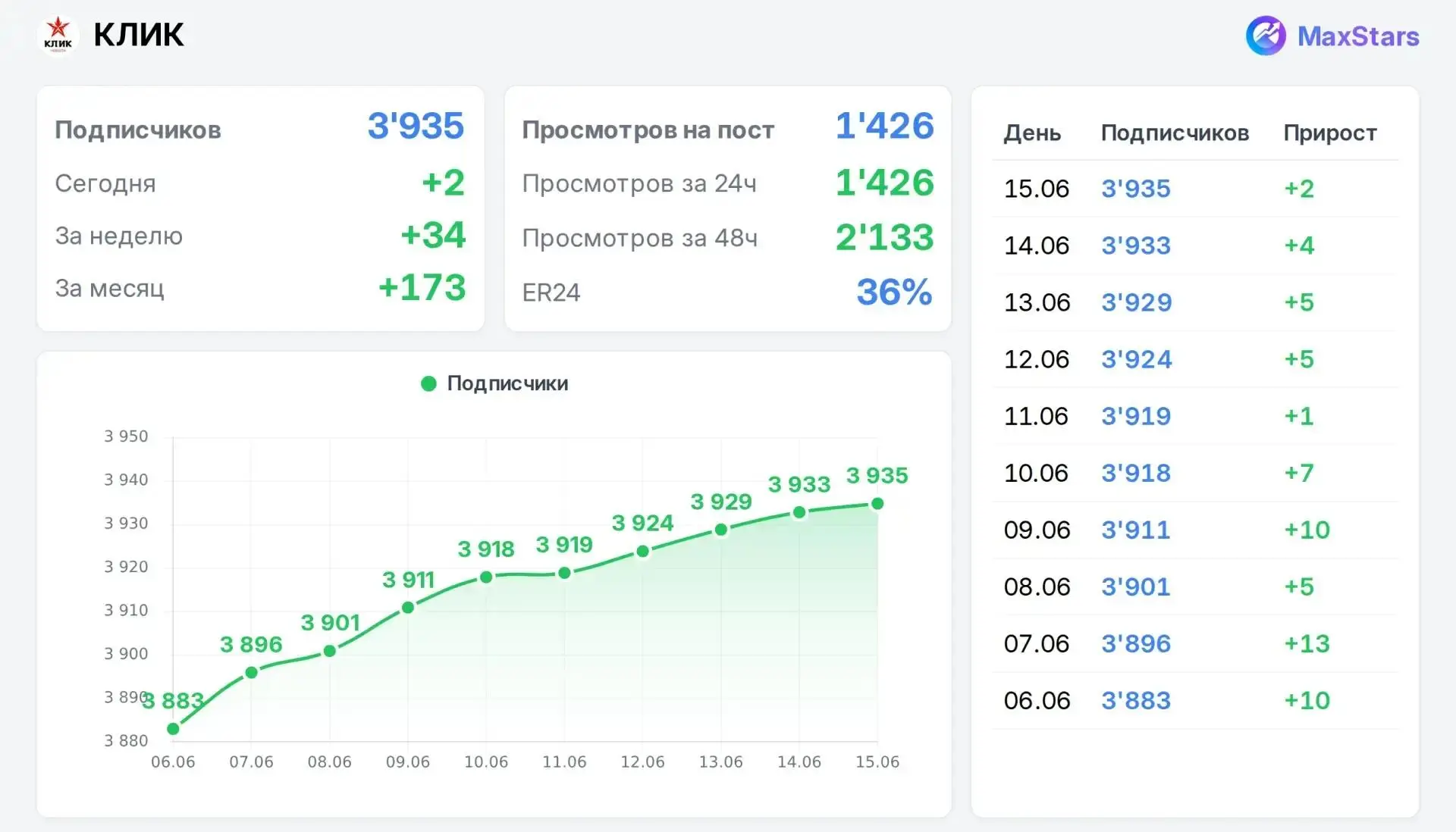 Размещение в новостном канале с живой аудиторией
500 р - 48 часов.
https://max.ru/krLiman_info