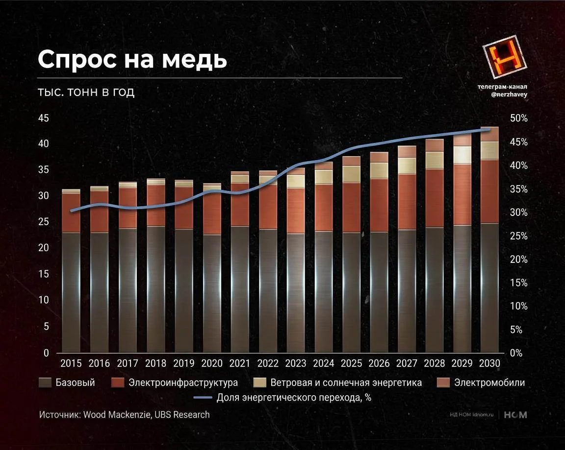 Искусственный интеллект бустит спрос на медь.

🔸 Развитие ИИ делает дата-центры одним из новых драй