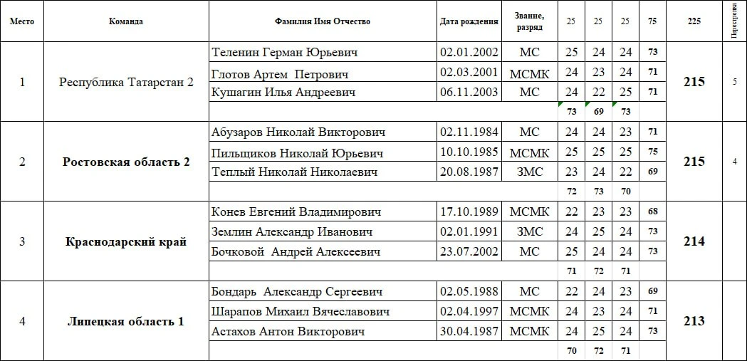 Результаты после перестрелки