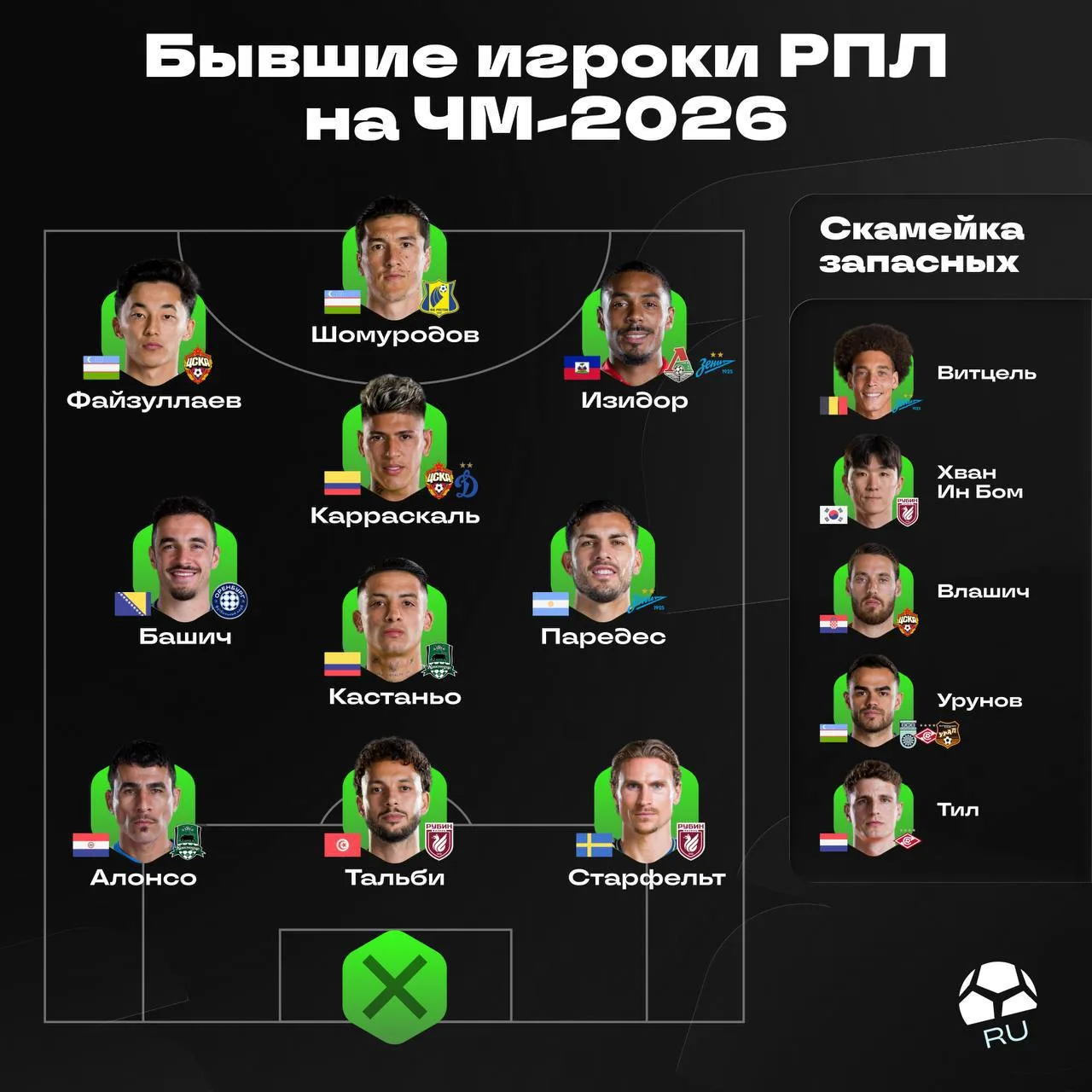 ⚽️ Охранник Месси и казанская оборона. Сборная экс-игроков РПЛ на ЧМ-26

Правда, есть одна маленькая