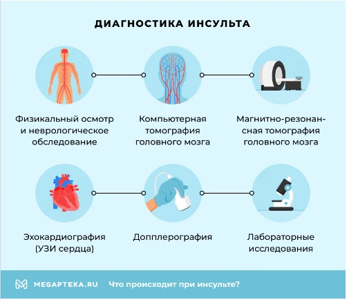 Диагностика
Диагностика инсульта проводится экстренно в условиях стационара. Ее цель: подтвердить ди