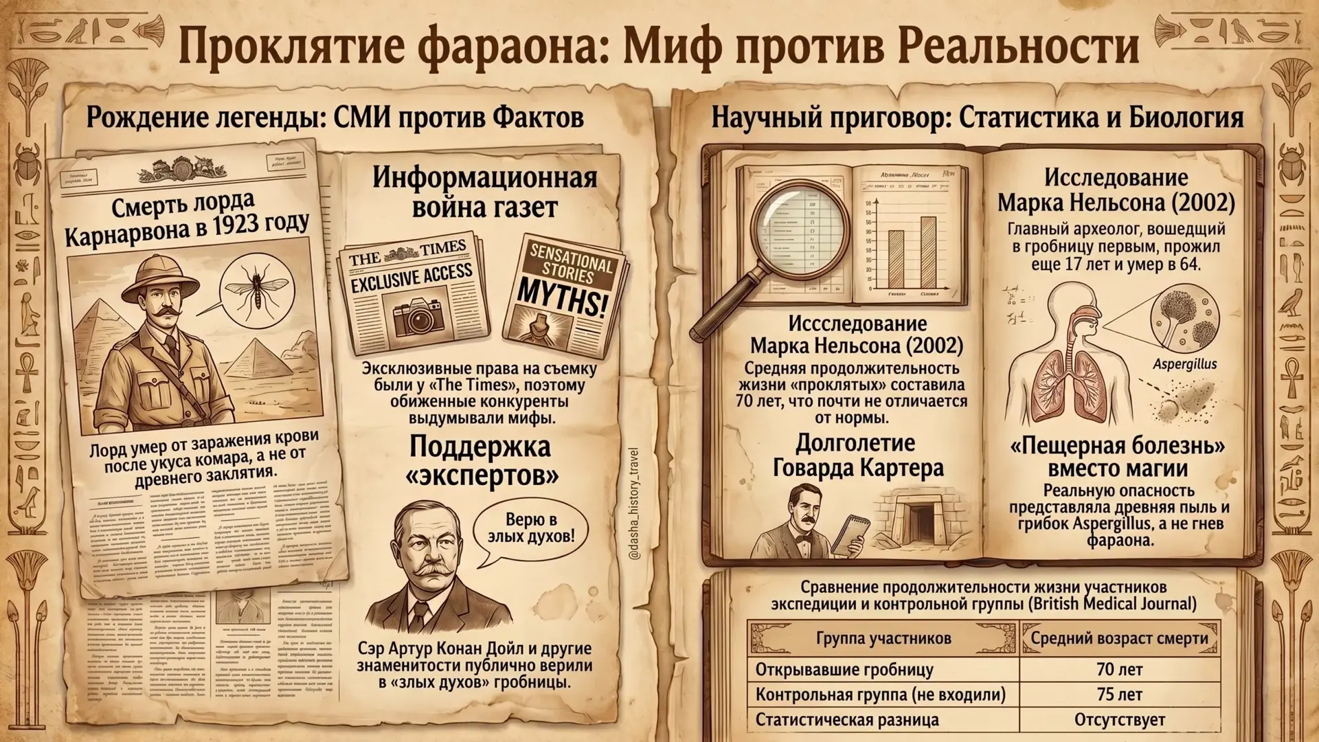 💀 Проклятие фараона: история о том, как обиженный журналист придумал миф, а мир поверил.

🗓️ 26 но