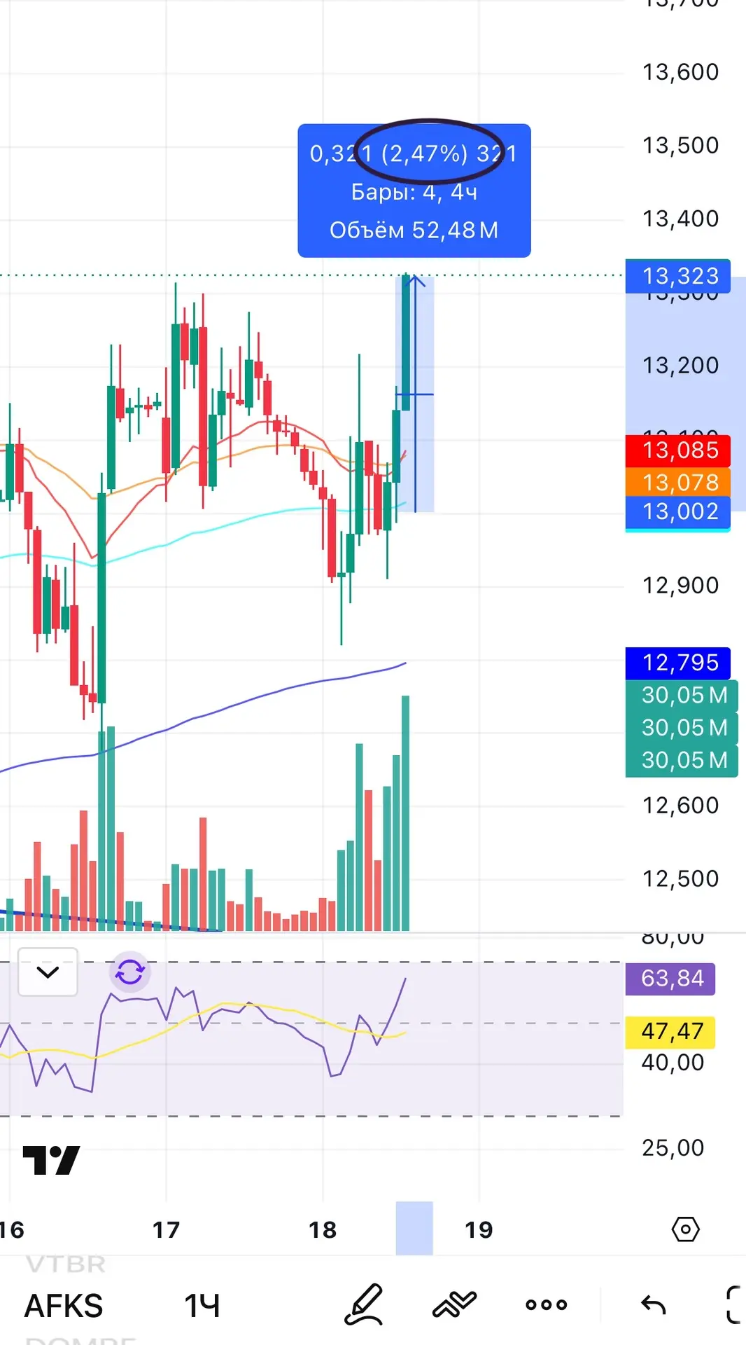Цена $AFKS на момент поста 13р
https://max.ru/trader_akopyan94/AZ7anS2IY-k

Прошло 2 часа, а уже +2.