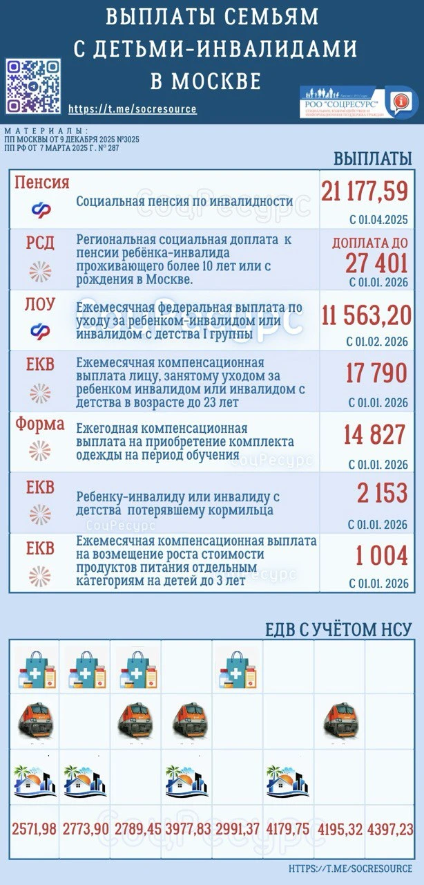 💡СоцРесурс информирует:

Актуальный размер выплат для детей-инвалидов в Москве  с 1 февраля 2026 го
