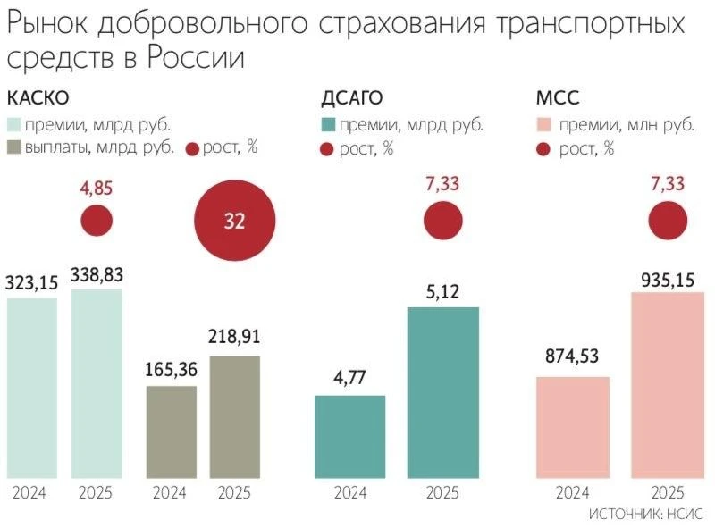 На рынок каско давит резкий рост выплат

За 2025 год страховщики заключили договоров каско на 10,68 