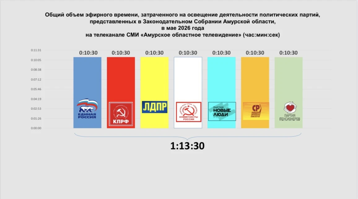 ⏳Сколько эфирного времени говорили о партиях в мае, подсчитали в Амуризбиркоме.

В Законодательном С