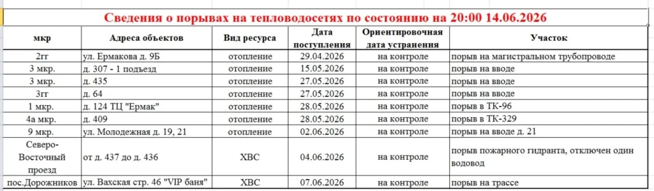 Порывы на сетях.