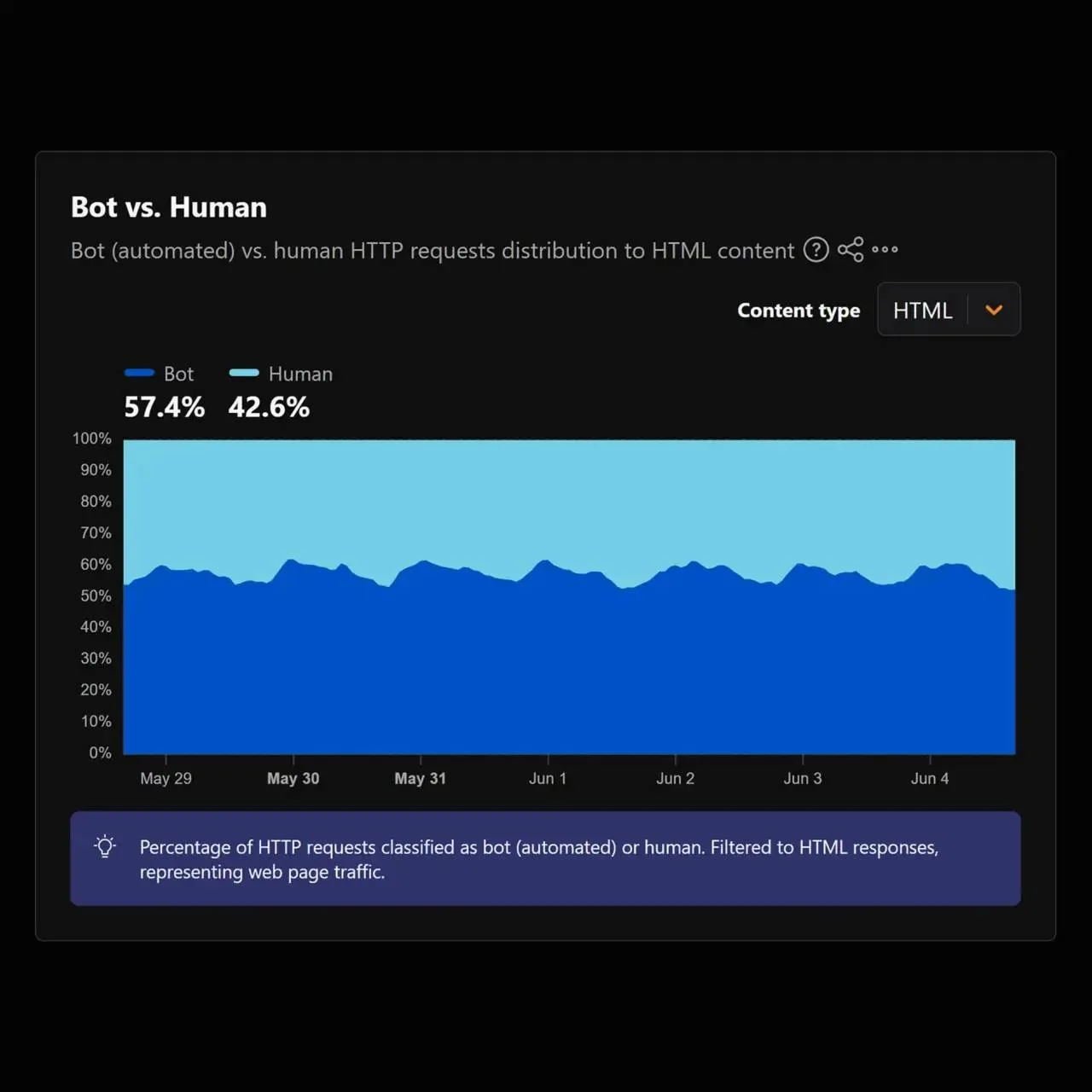 Теория «мёртвого интернета» всё меньше похожа на теорию.

По данным Cloudflare Radar, впервые в исто