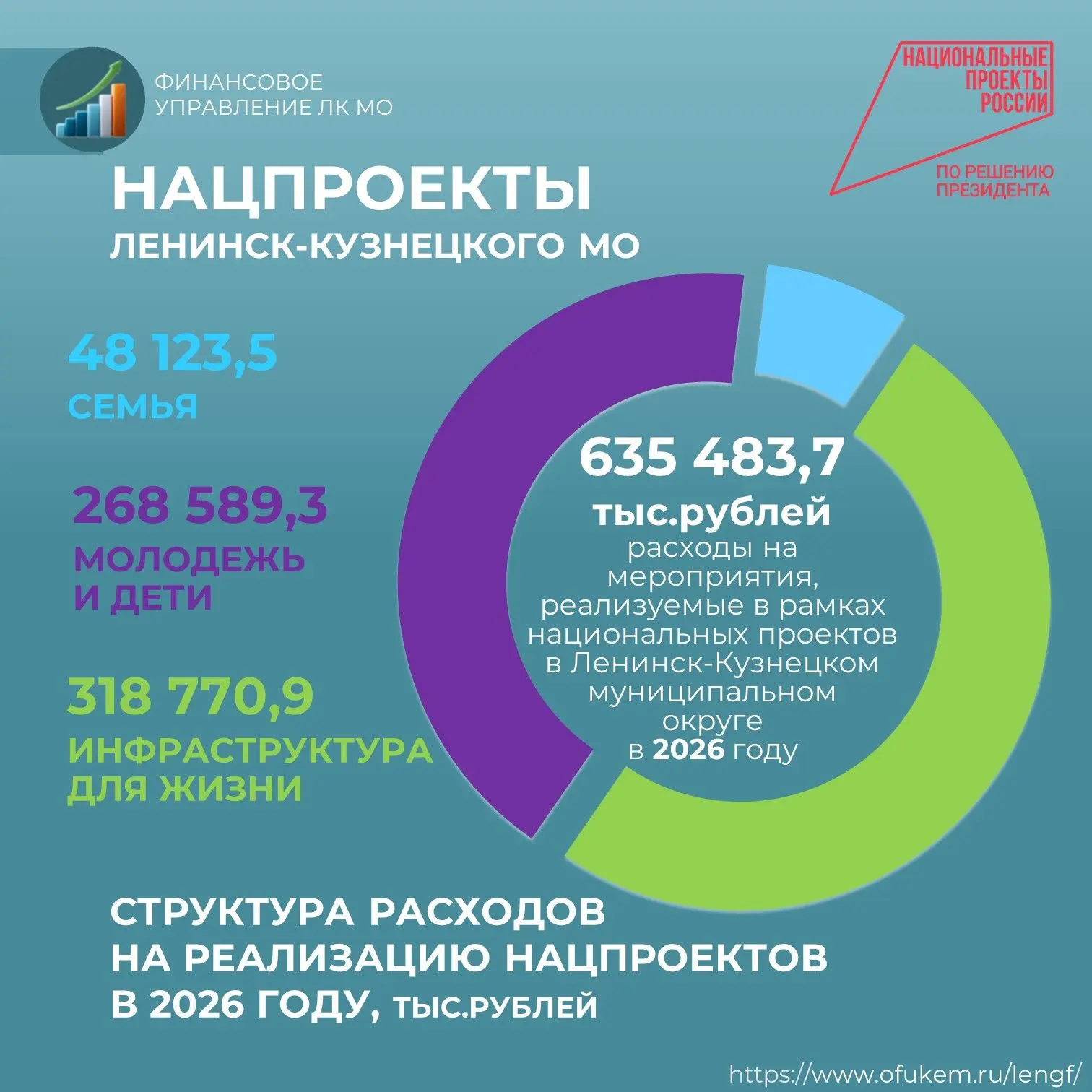 💥В этом году в Ленинск-Кузнецком муниципальном округе будет реализовано 3 национальных проекта

Рас