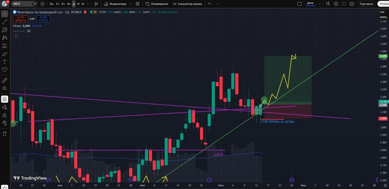 #NG с текущих 🙆

💭 Ну вот и газ начинает отрабатывать пока понятный мне сценарий. О чём я и говори
