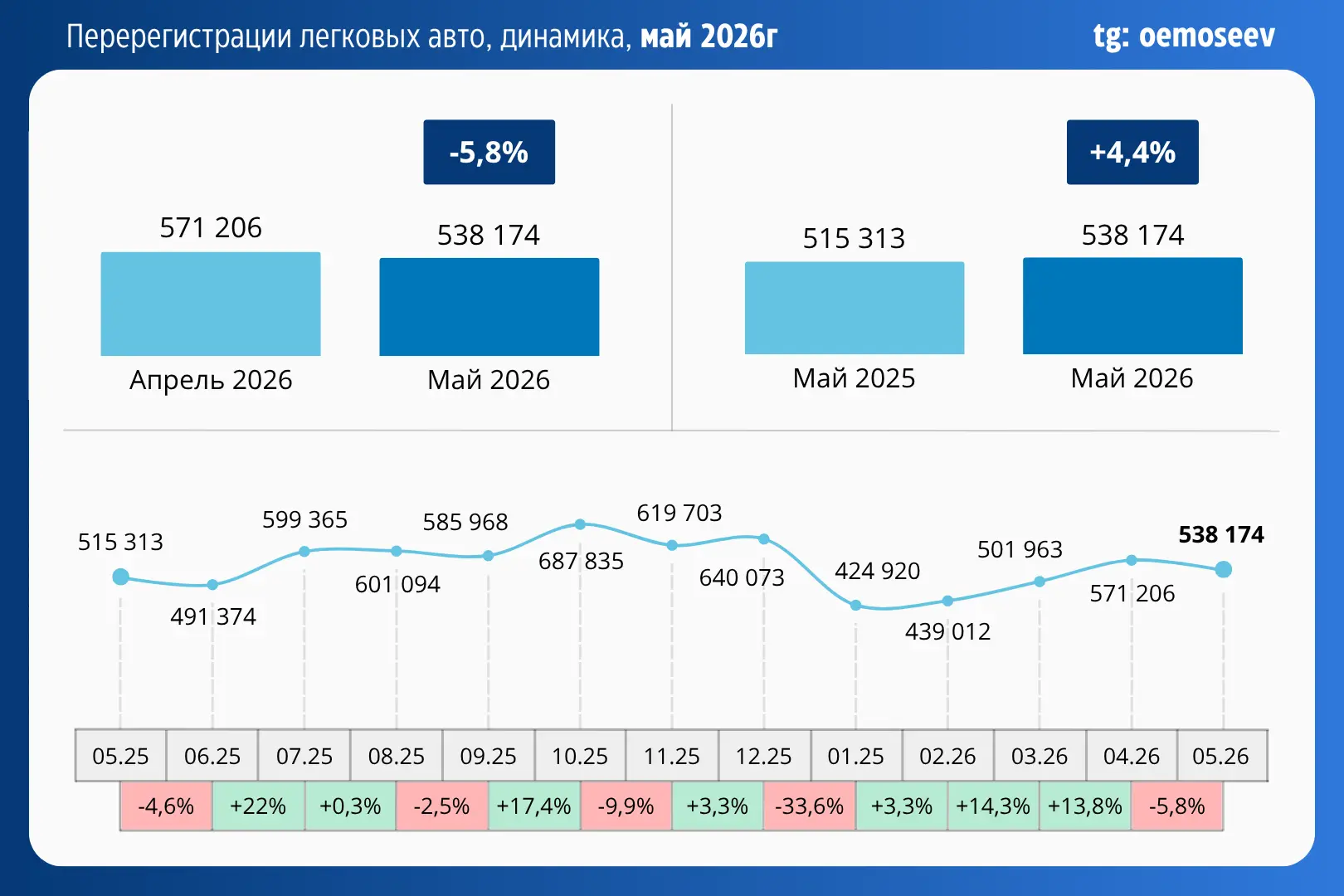 🇷🇺 Итоги мая на вторичном авторынке

Объем продаж легковых автомобилей с пробегом в мае 2026 года 