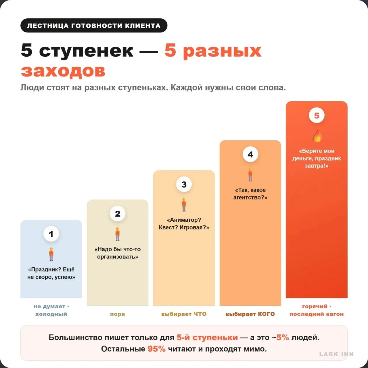 ✍️ Пишешь пост, вылизываешь каждое слово, жмёшь «опубликовать» — а в ответ тишина. А у конкурента тр