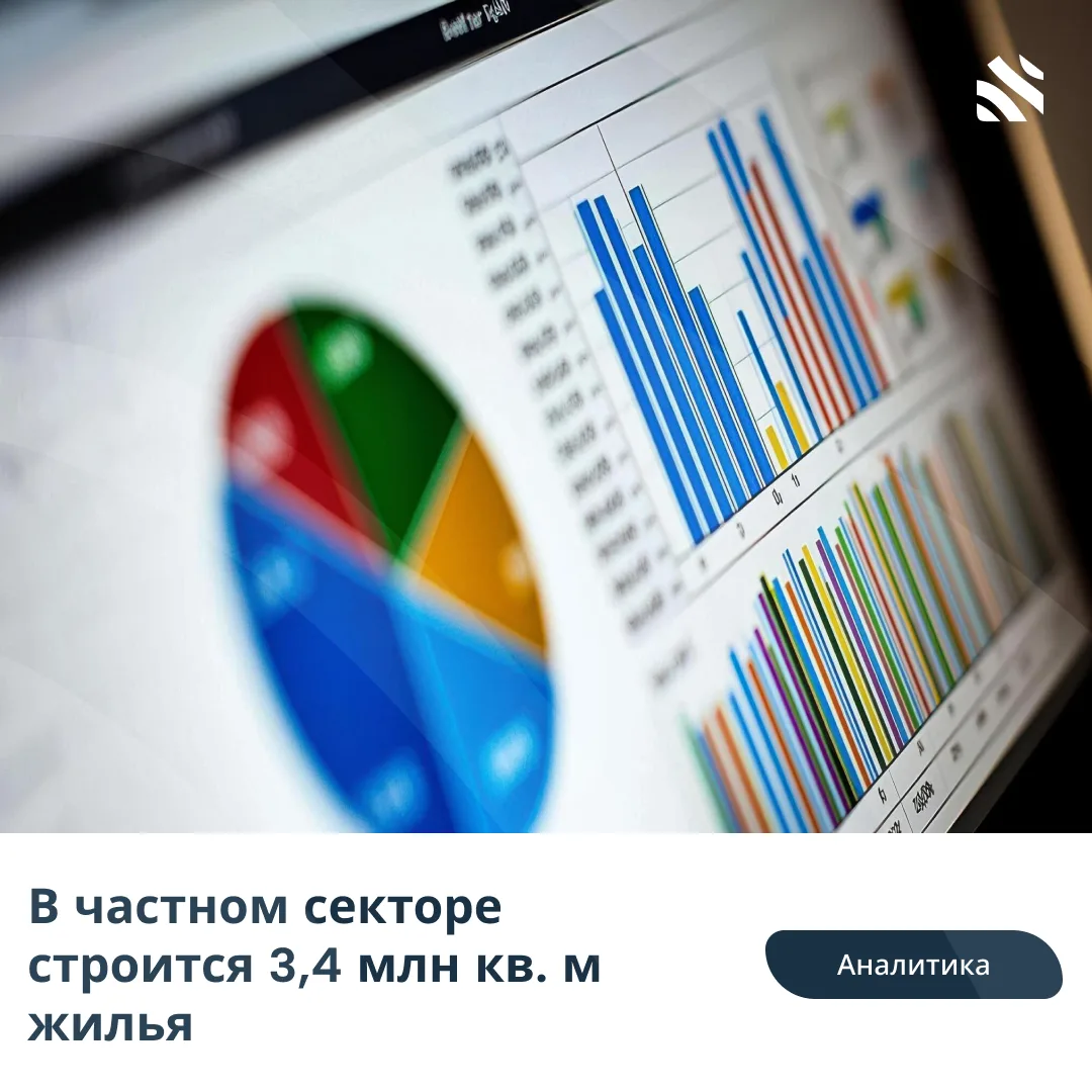 📊В частном секторе строится 3,4 млн кв. м жилья

По данным на июнь 2026 года, общая площадь частног