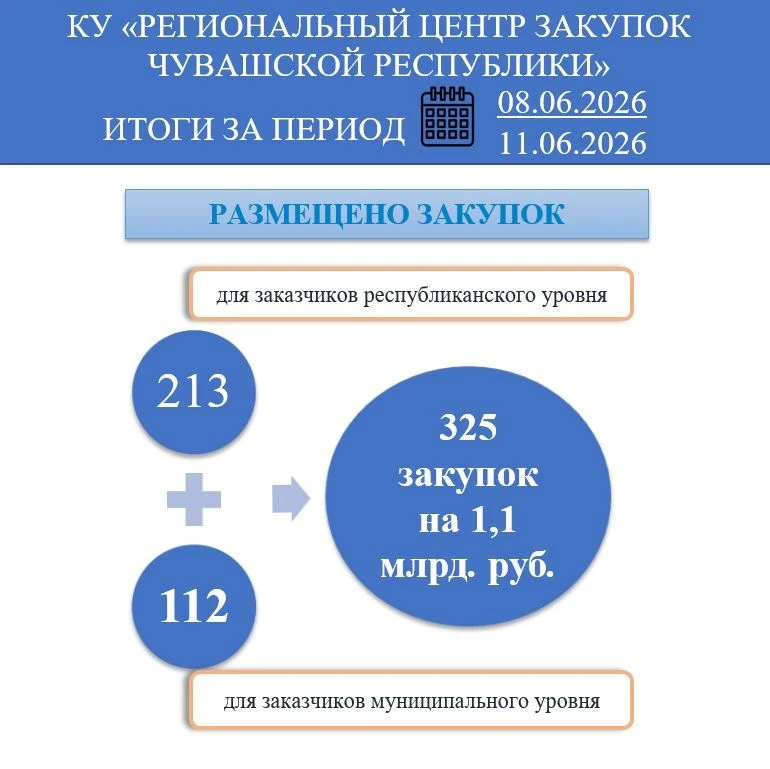 Итоги КУ «Региональный центр закупок Чувашской Республики» за период 08.06.2026 - 11.06.2026