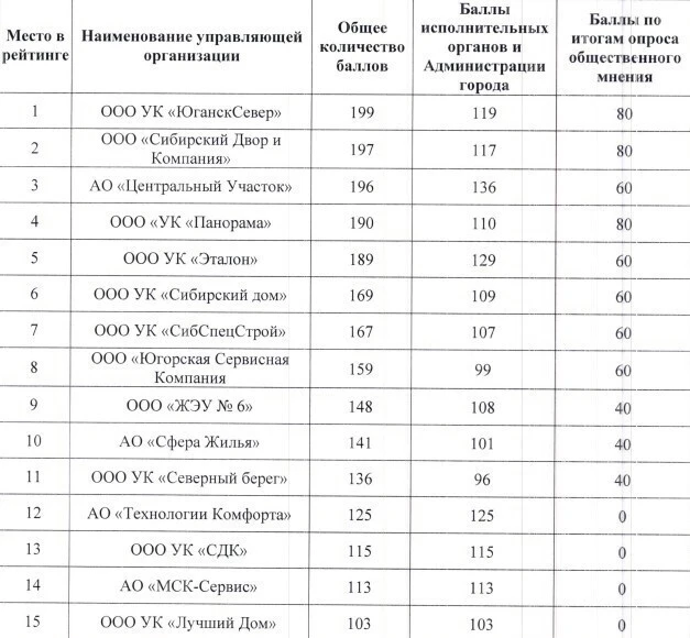 ✅ В Нефтеюганске подведены итоги рейтинга управляющих организаций, осуществляющих деятельность по уп