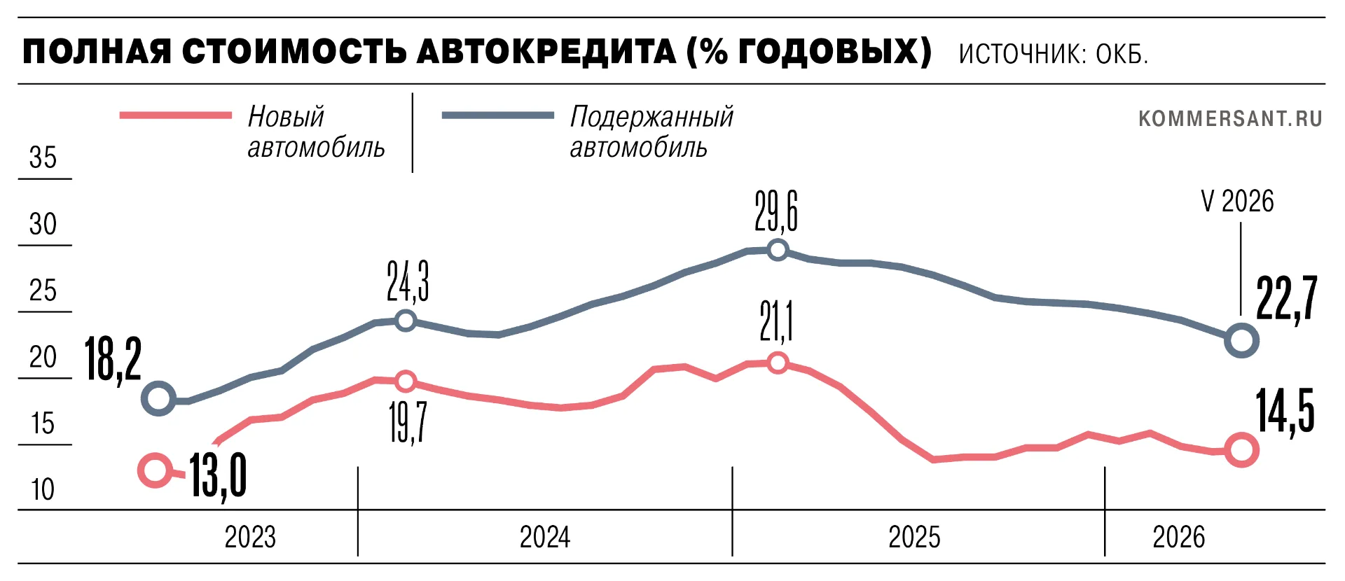 🚗 Разница ПСК автокредитов на новые и б/у автомобили сократилась почти до 8 п.п.

Показатель достиг