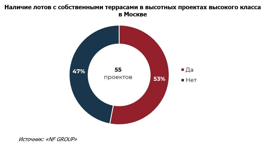 В небоскрёбах Москвы доля квартир с террасами составляет лишь 1% от общего объёма предложения
 
На п
