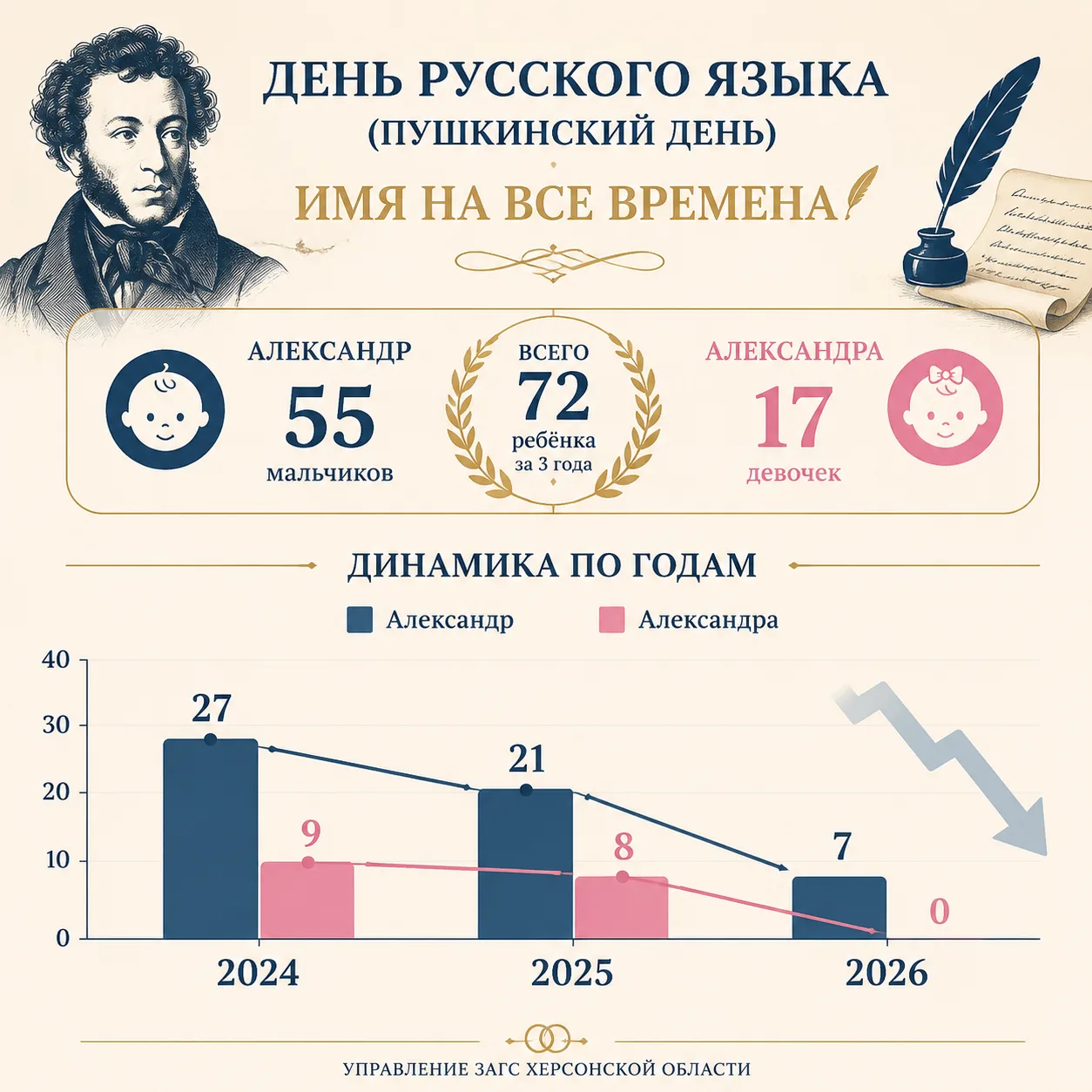 День русского языка (Пушкинский день): Имя на все времена

Сегодня, 6 июня, в День русского языка (П