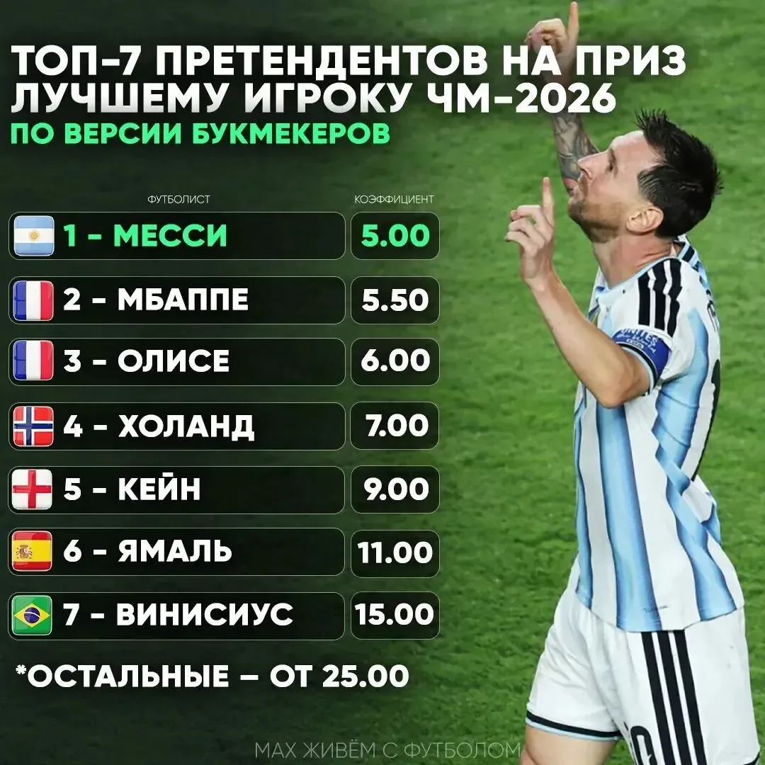😎Месси стал главным претендентом на приз лучшему игроку ЧМ-2026! 

И это в 39 лет 😱
