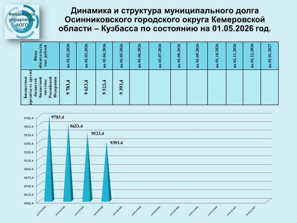 Динамика и структура муниципального долга Осинниковского городского округа Кемеровской области – Куз