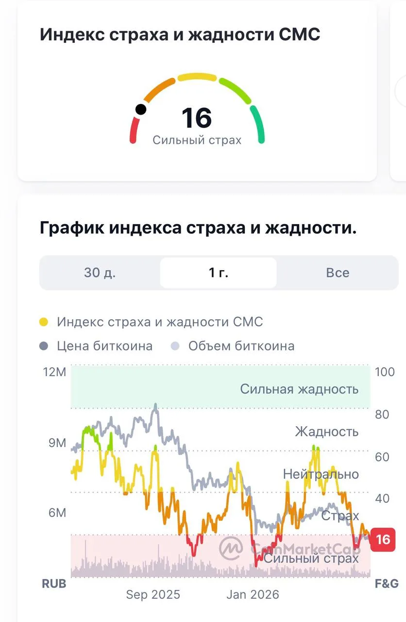 📉 Что такое индекс страха и жадности?

Это один из самых простых способов понять, в каком настроени