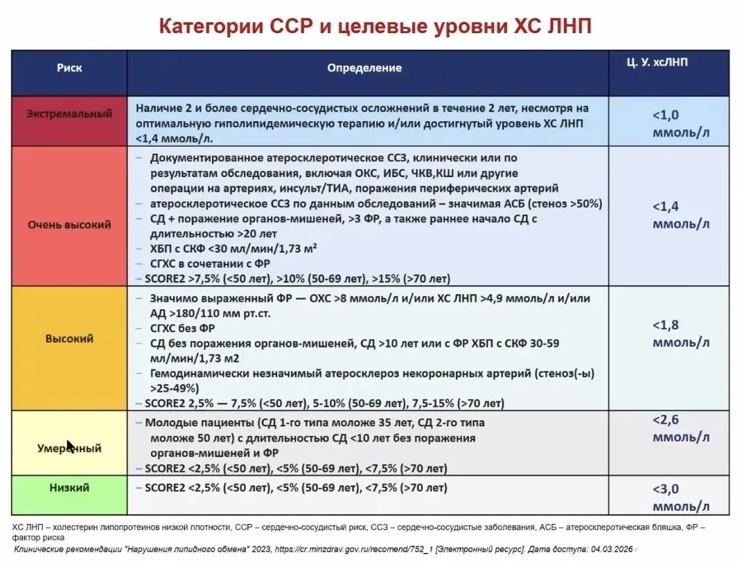 ❗️Забудьте про общий холестерин.
☝️Необходимо обращать внимание на:
LDL, или липопротеид низкой плот