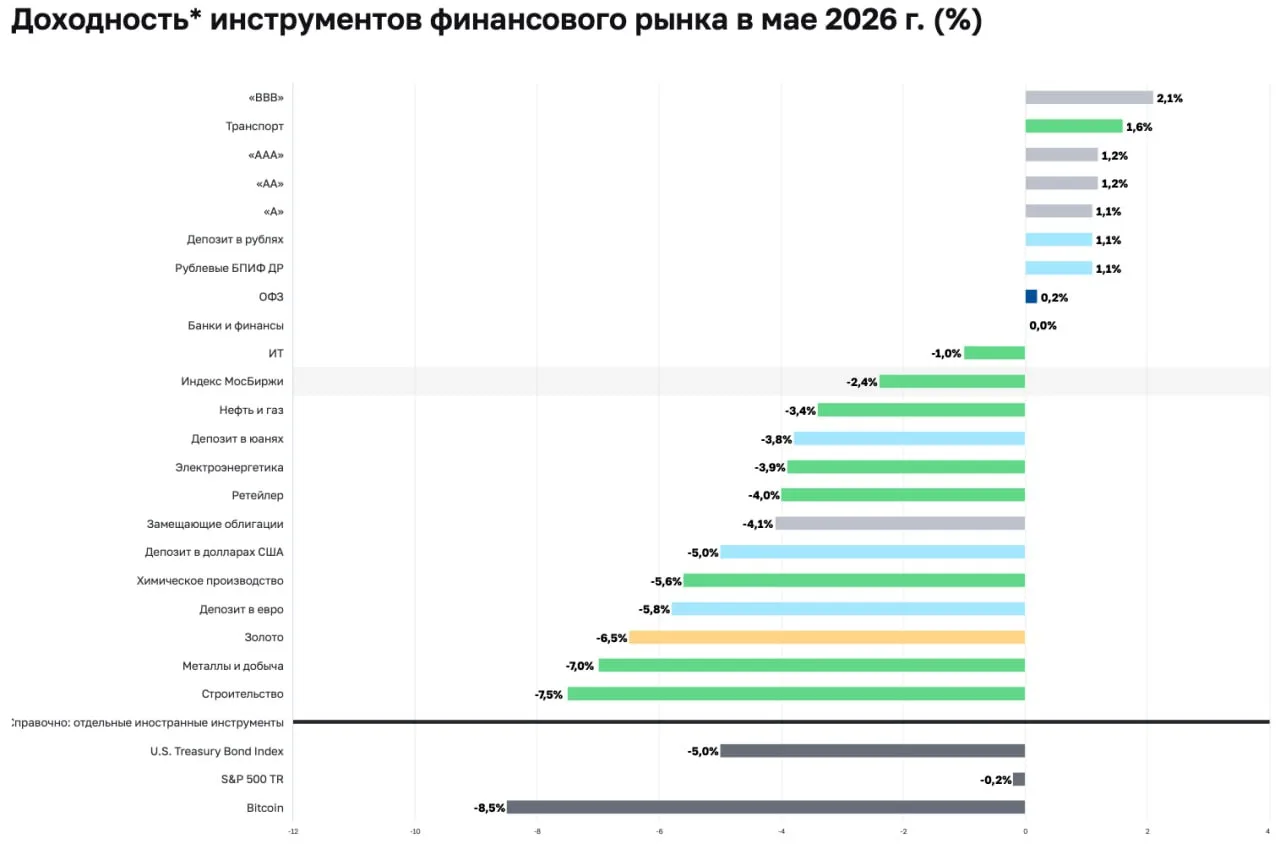 ЦБ счел биткоин самым убыточным активом мая при вложении в рублях

Банк России в новом выпуске «Обзо
