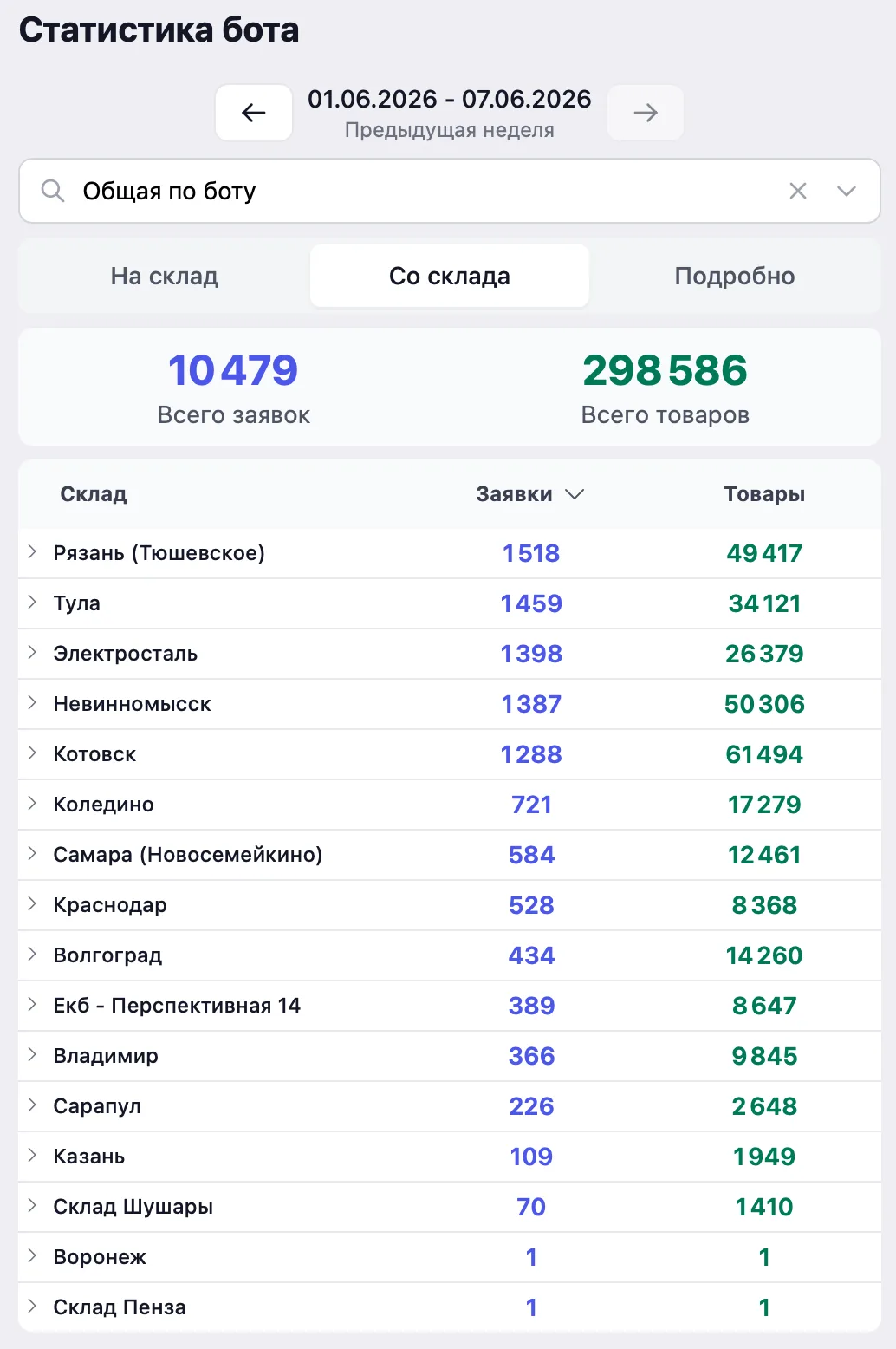 Статистика перемещений с 1 по 7 июня!📈

Было выполнено 10 479 заявок и перемещено 298 586 единиц то