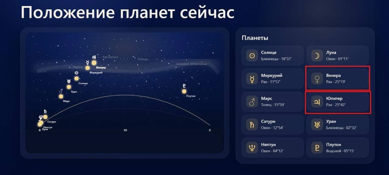 📝9 июня - насладимся этим вместе 

Заглянула сейчас в карту неба в Центре Прогнозов:

✔️ Луна тольк