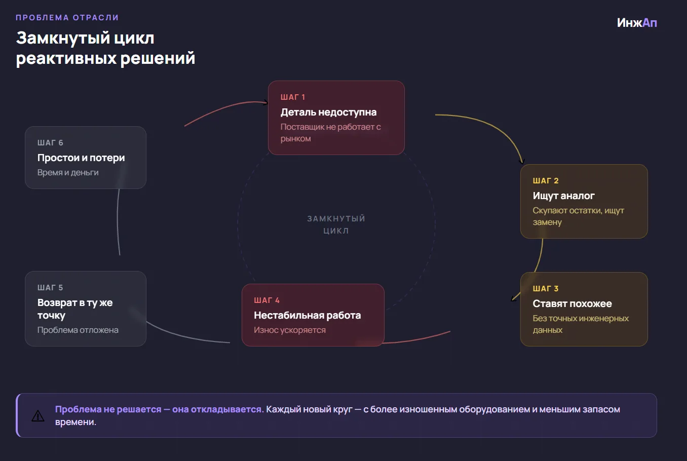Когда поставщик недоступен: инженерный подход к управлению цепочками поставок запасных частей

Более