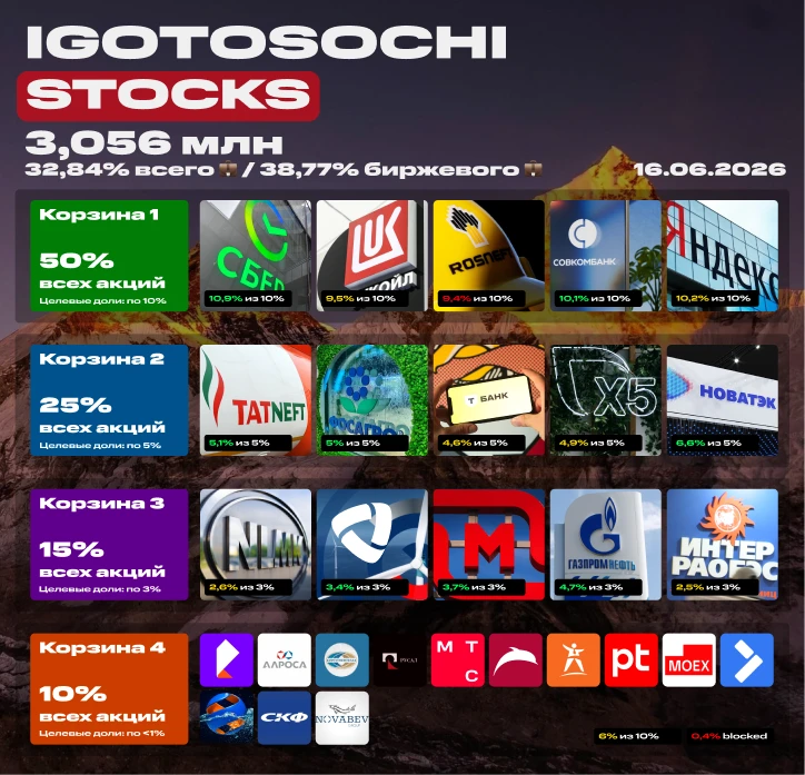 💼 Мой портфель акций на 16 июня 2026. 3,056 млн рублей. Покупка акций под пассивный доход

Тополины