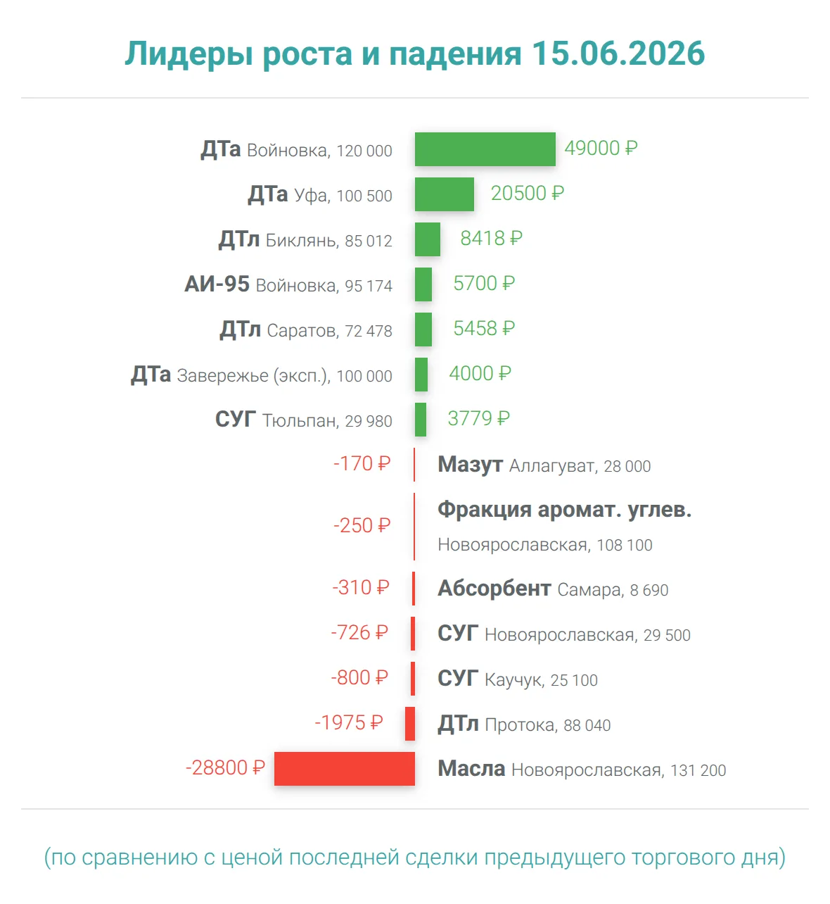 Лидеры роста и падения 15.06.26