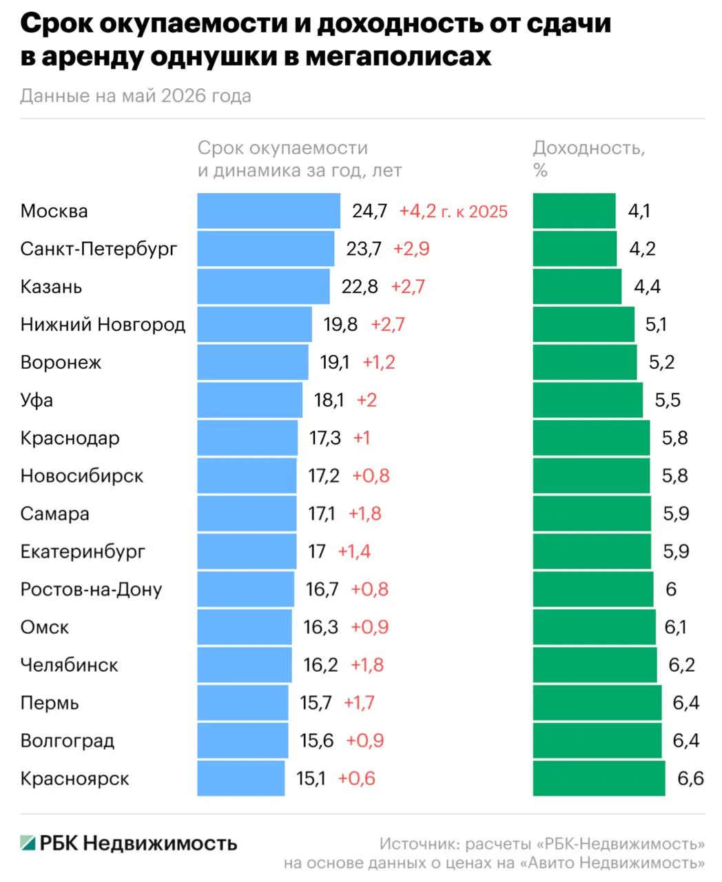 Средний срок окупаемости однушки в миллионниках вырос до 17 лет. 

Самая длительная окупаемость в Мо