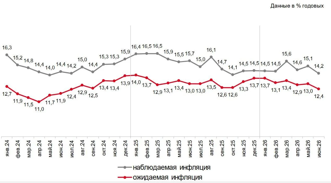 🇷🇺 Инфляционные ожидания пошли вниз — сигнал для ЦБ  

📊 В июне инфляционные ожидания населения с