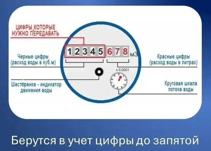 Наступило время передачи показаний приборов учета! 
Для передачи показаний ИПУ вы можете воспользова