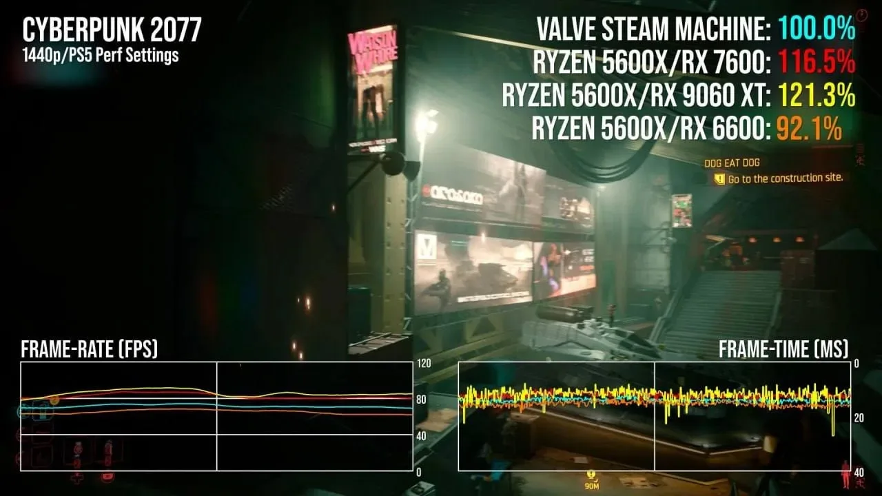 Steam Machine оказалась по мощности между RX 7600 (RTX 4060) и RX 6600 (RTX 3060).

Digital Foundry 