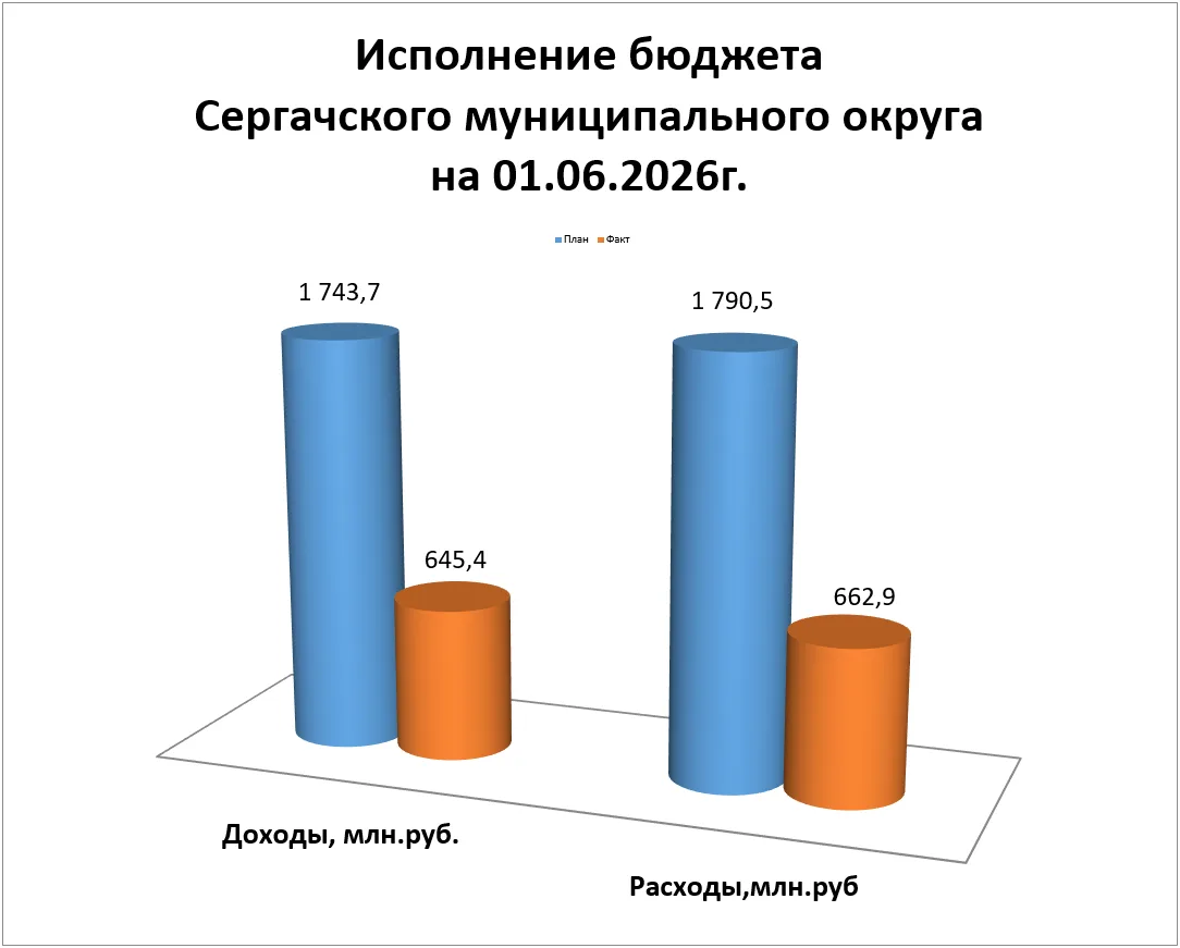 ⚡Подведены оперативные итоги исполнения бюджета Сергачского муниципального округа за январь-май 2026