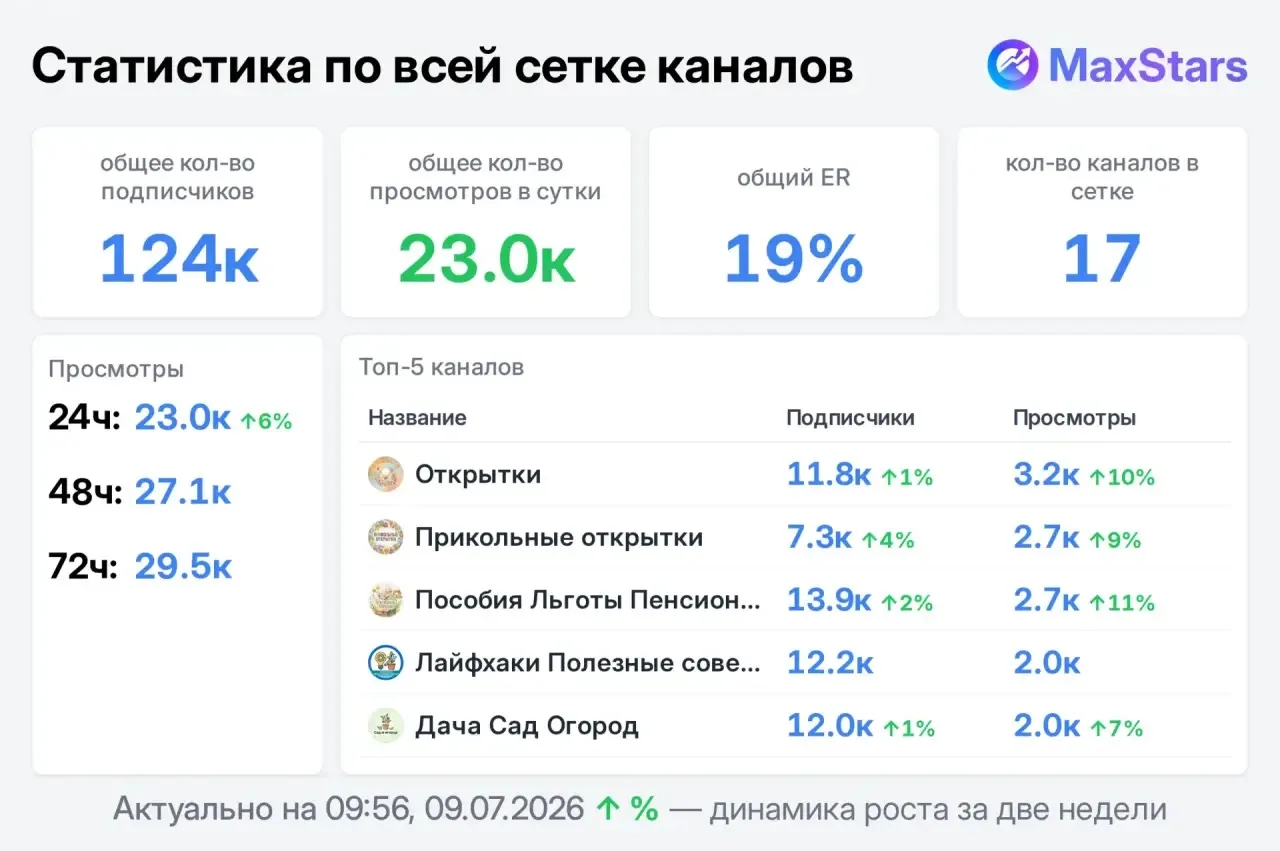 Места по минимальной цене на этой неделе - 350 спм❗️
Активная взрослая ЖЦА🌷
Все на трафике, исключи