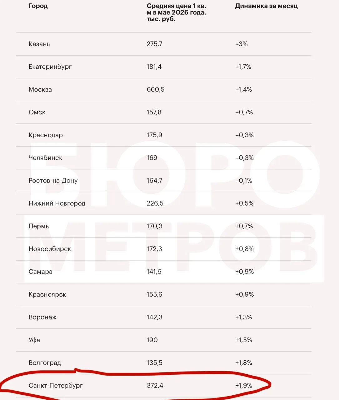 🏙️ Динамика цен на новостройки, май 2026

Свежая аналитика по итогам мая! В крупных городах России 