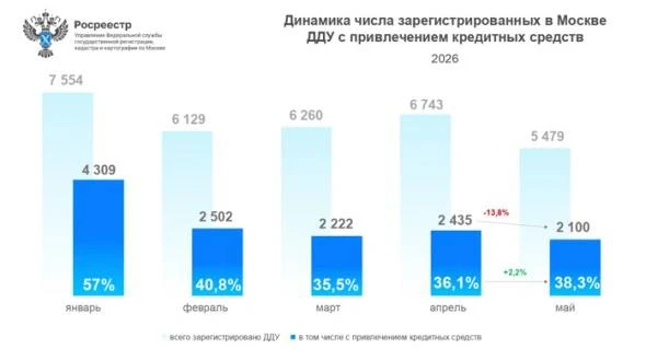 🤔Рынок щупает дно, но трясина продаж уходит из под ног. 
Май хуже, чем апрель. В июне будет небольш